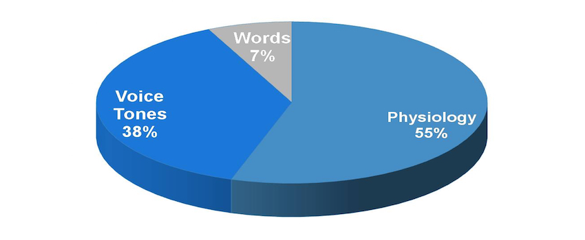 The Art Of Communication